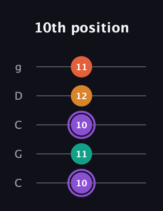 A♯ Augmented Sharp 9th guitar tab — 10th position (10 11 10 12 11) in Double C (gCGCD)