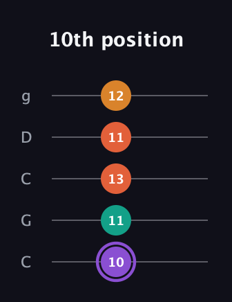 A♯ Augmented Sharp 9th guitar tab — 10th position (10 11 13 11 12) in Double C (gCGCD)