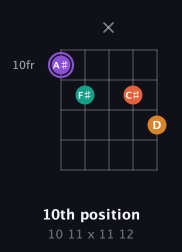 A♯ Augmented Sharp 9th guitar chord — 10th position (10 11 x 11 12) fretboard diagram in Double C (gCGCD)