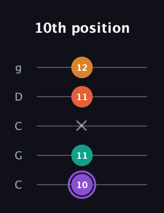 A♯ Augmented Sharp 9th guitar tab — 10th position (10 11 x 11 12) in Double C (gCGCD)