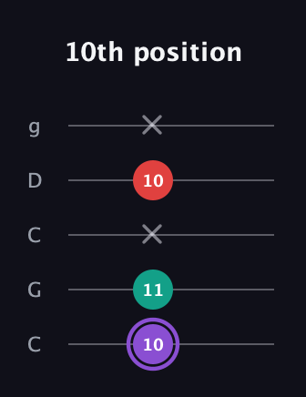 A♯ Augmented Suspended 2nd guitar tab — 10th position (10 11 x 10 x) in Double C (gCGCD)
