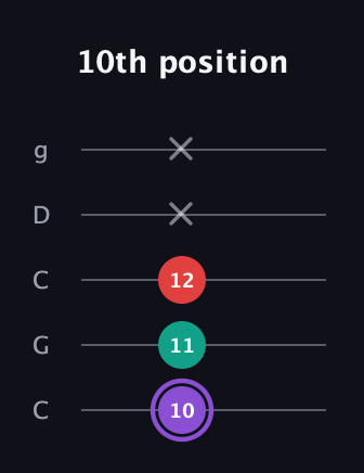 A♯ Augmented Suspended 2nd guitar tab — 10th position (10 11 12 x x) in Double C (gCGCD)