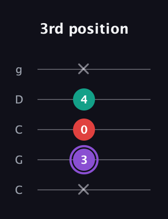 A♯ Augmented Suspended 2nd guitar tab — 3rd position (x 3 0 4 x) in Double C (gCGCD)