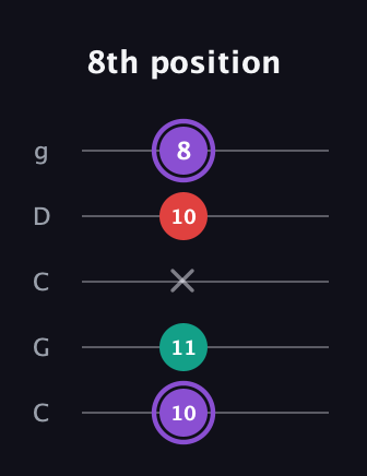 A♯ Augmented Suspended 2nd guitar tab — 8th position (10 11 x 10 8) in Double C (gCGCD)