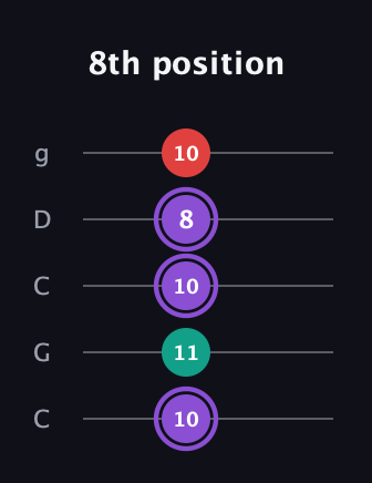 A♯ Augmented Suspended 2nd guitar tab — 8th position (10 11 10 8 10) in Double C (gCGCD)