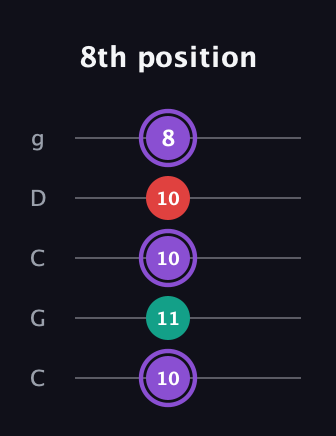 A♯ Augmented Suspended 2nd guitar tab — 8th position (10 11 10 10 8) in Double C (gCGCD)