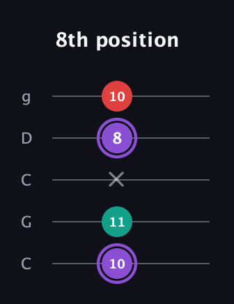 A♯ Augmented Suspended 2nd guitar tab — 8th position (10 11 x 8 10) in Double C (gCGCD)