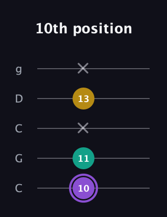 A♯ Augmented Suspended 4th guitar tab — 10th position (10 11 x 13 x) in Double C (gCGCD)