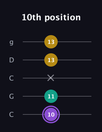 A♯ Augmented Suspended 4th guitar tab — 10th position (10 11 x 13 13) in Double C (gCGCD)