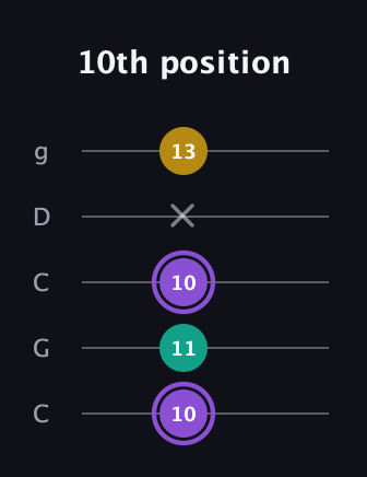 A♯ Augmented Suspended 4th guitar tab — 10th position (10 11 10 x 13) in Double C (gCGCD)