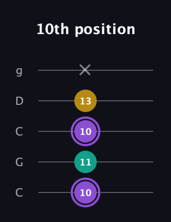 A♯ Augmented Suspended 4th guitar tab — 10th position (10 11 10 13 x) in Double C (gCGCD)