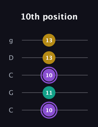 A♯ Augmented Suspended 4th guitar tab — 10th position (10 11 10 13 13) in Double C (gCGCD)