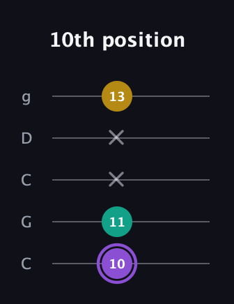 A♯ Augmented Suspended 4th guitar tab — 10th position (10 11 x x 13) in Double C (gCGCD)