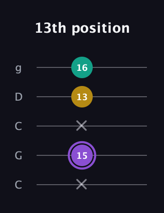 A♯ Augmented Suspended 4th guitar tab — 13th position (x 15 x 13 16) in Double C (gCGCD)