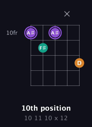 A♯ Augmented guitar chord — 10th position (10 11 10 x 12) fretboard diagram in Double C (gCGCD)