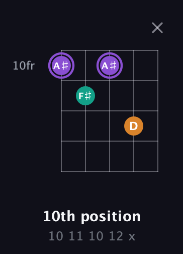 A♯ Augmented guitar chord — 10th position (10 11 10 12 x) fretboard diagram in Double C (gCGCD)