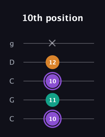 A♯ Augmented guitar tab — 10th position (10 11 10 12 x) in Double C (gCGCD)