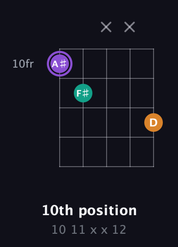 A♯ Augmented guitar chord — 10th position (10 11 x x 12) fretboard diagram in Double C (gCGCD)