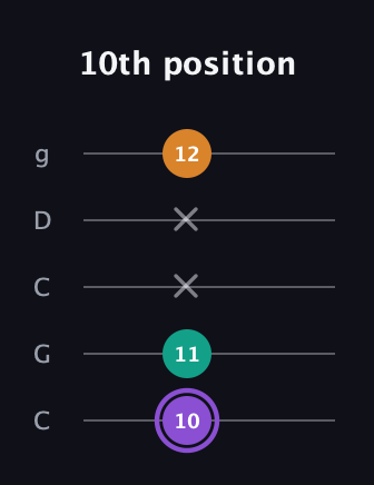 A♯ Augmented guitar tab — 10th position (10 11 x x 12) in Double C (gCGCD)