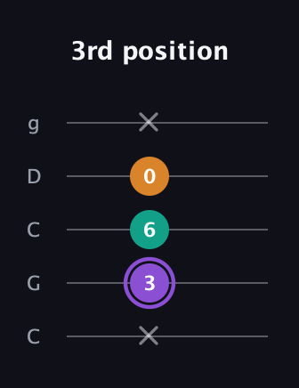 A♯ Augmented guitar tab — 3rd position (x 3 6 0 x) in Double C (gCGCD)