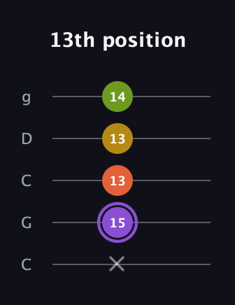 A♯ Diminished Added 11th guitar tab — 13th position (x 15 13 13 14) in Double C (gCGCD)