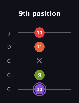 A♯ Diminished Added 9th guitar tab — 9th position (10 9 x 11 10) in Double C (gCGCD)