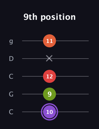 A♯ Diminished Added 9th guitar tab — 9th position (10 9 12 x 11) in Double C (gCGCD)