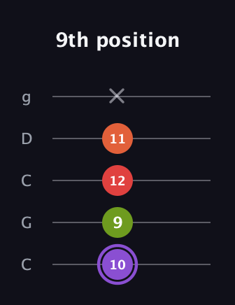 A♯ Diminished Added 9th guitar tab — 9th position (10 9 12 11 x) in Double C (gCGCD)