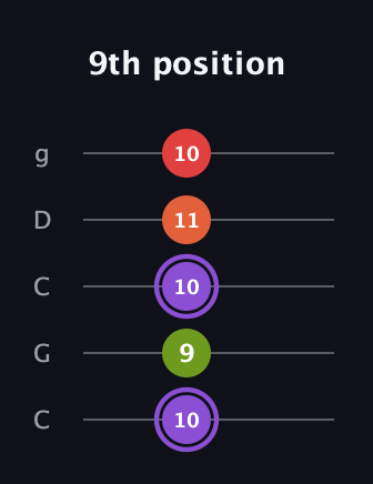 A♯ Diminished Added 9th guitar tab — 9th position (10 9 10 11 10) in Double C (gCGCD)