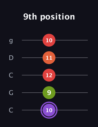 A♯ Diminished Added 9th guitar tab — 9th position (10 9 12 11 10) in Double C (gCGCD)