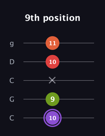 A♯ Diminished Added 9th guitar tab — 9th position (10 9 x 10 11) in Double C (gCGCD)