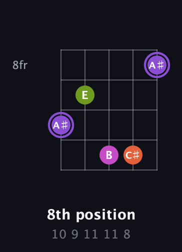 A♯ Diminished Flat 9th guitar chord — 8th position (10 9 11 11 8) fretboard diagram in Double C (gCGCD)