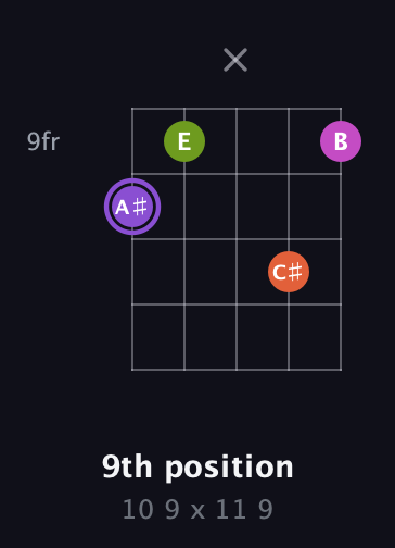 A♯ Diminished Flat 9th guitar chord — 9th position (10 9 x 11 9) fretboard diagram in Double C (gCGCD)