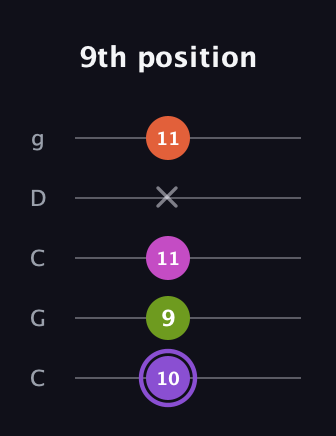 A♯ Diminished Flat 9th guitar tab — 9th position (10 9 11 x 11) in Double C (gCGCD)