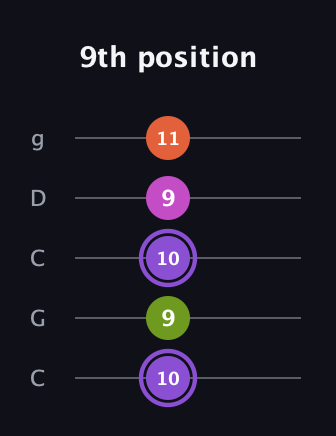 A♯ Diminished Flat 9th guitar tab — 9th position (10 9 10 9 11) in Double C (gCGCD)