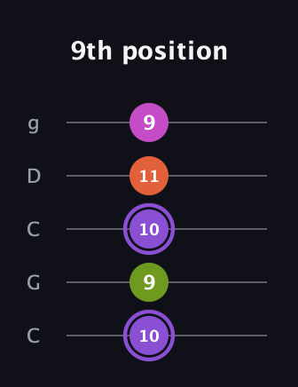 A♯ Diminished Flat 9th guitar tab — 9th position (10 9 10 11 9) in Double C (gCGCD)