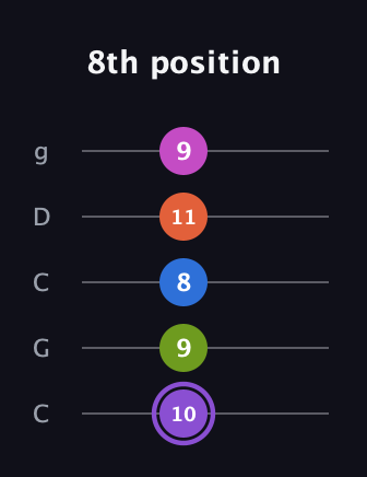 A♯ Diminished minor ninth Sharp 9th guitar tab — 8th position (10 9 8 11 9) in Double C (gCGCD)