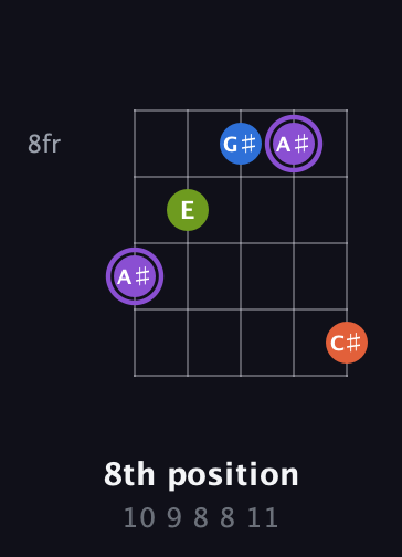 A♯ Diminished Sharp 13th guitar chord — 8th position (10 9 8 8 11) fretboard diagram in Double C (gCGCD)
