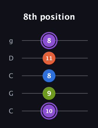 A♯ Diminished Sharp 13th guitar tab — 8th position (10 9 8 11 8) in Double C (gCGCD)
