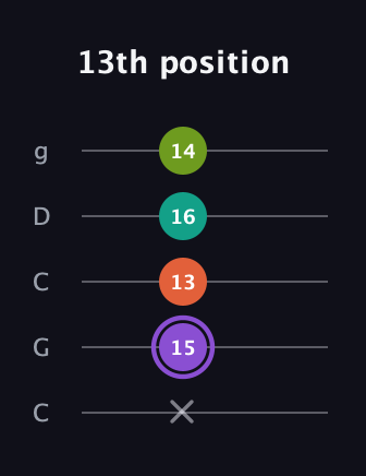 A♯ Diminished Sharp 5th guitar tab — 13th position (x 15 13 16 14) in Double C (gCGCD)