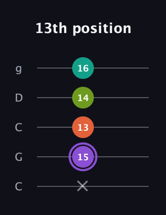 A♯ Diminished Sharp 5th guitar tab — 13th position (x 15 13 14 16) in Double C (gCGCD)