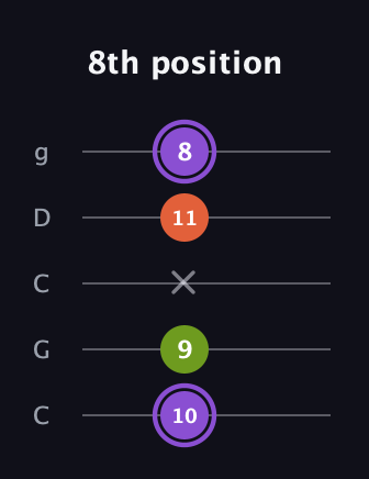 A♯ Diminished Sharp 9th guitar tab — 8th position (10 9 x 11 8) in Double C (gCGCD)