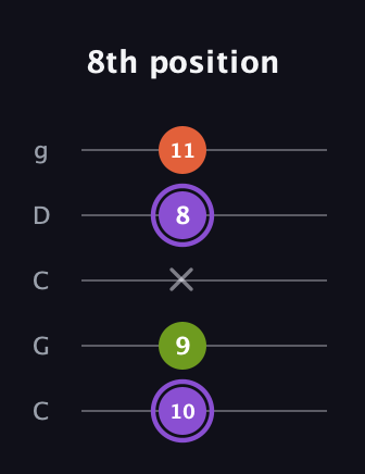 A♯ Diminished Sharp 9th guitar tab — 8th position (10 9 x 8 11) in Double C (gCGCD)