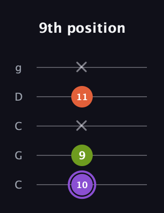 A♯ Diminished Sharp 9th guitar tab — 9th position (10 9 x 11 x) in Double C (gCGCD)
