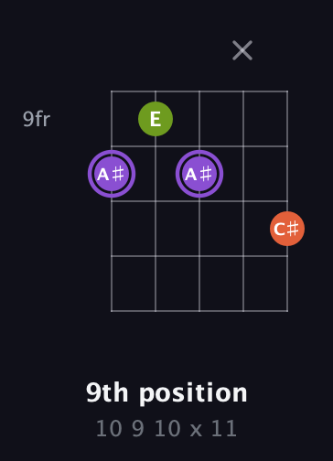 A♯ Diminished Sharp 9th guitar chord — 9th position (10 9 10 x 11) fretboard diagram in Double C (gCGCD)