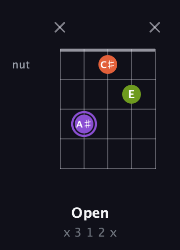 A♯ Diminished Sharp 9th guitar chord — Open (x 3 1 2 x) fretboard diagram in Double C (gCGCD)