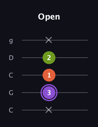 A♯ Diminished Sharp 9th guitar tab — Open (x 3 1 2 x) in Double C (gCGCD)