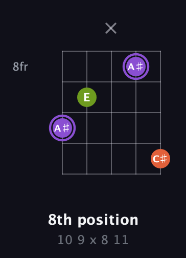 A♯ Diminished guitar chord — 8th position (10 9 x 8 11) fretboard diagram in Double C (gCGCD)