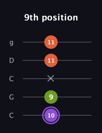A♯ Diminished guitar tab — 9th position (10 9 x 11 11) in Double C (gCGCD)