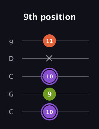 A♯ Diminished guitar tab — 9th position (10 9 10 x 11) in Double C (gCGCD)